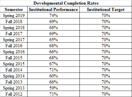 Developmental Completion Rates over Time